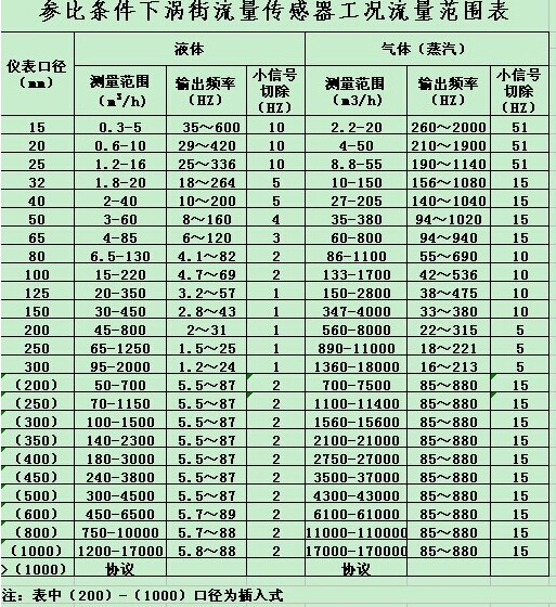 帶溫壓補償渦街流量計的流量范圍表